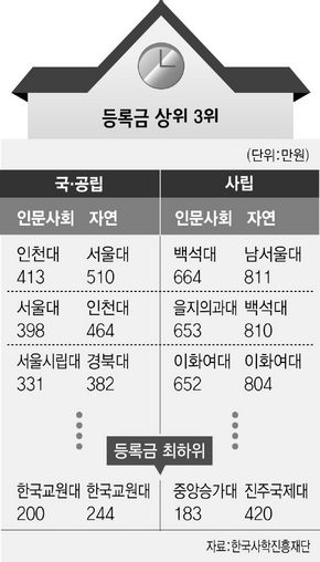 [동아일보·한겨레] 대학등록금 ＇극과 극＇… 1055만원 vs 183만원