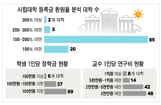 [조선일보] 등록금환원율 평가 3년 연속 2위 랭킹