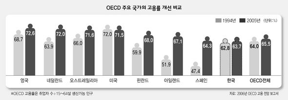 [한겨레] 선진국 고용률 개선 요인 관련 어수봉 교수 코멘트