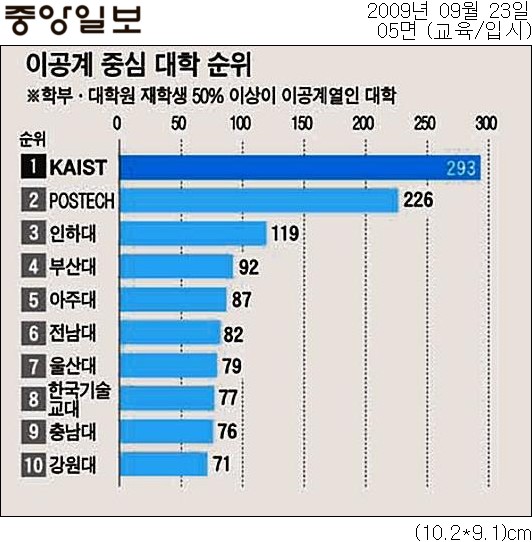 [중앙일보]한국기술교육대학교 이공계중심대학 전국 8위