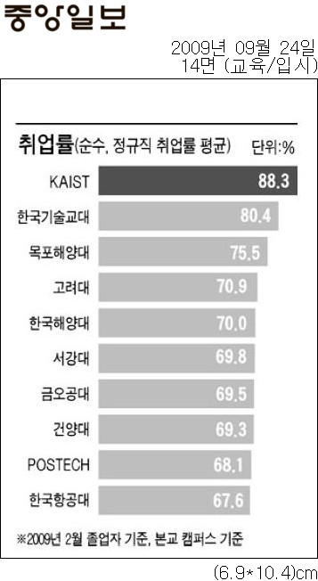 [중앙일보]한국기술교육대 취업률 전국 2위