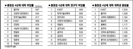 [한국일보]취업률, 을지대 건양대 한국기술교육대 선두