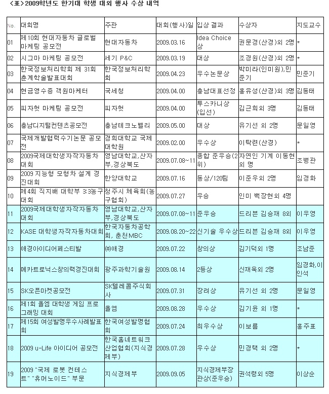 한기대 학생들 올해 19개 대회서 각종 상 휩쓸어