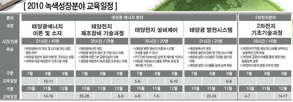 한기대 ‘2010 녹색성장분야 전문인력 양성교육’ 실시