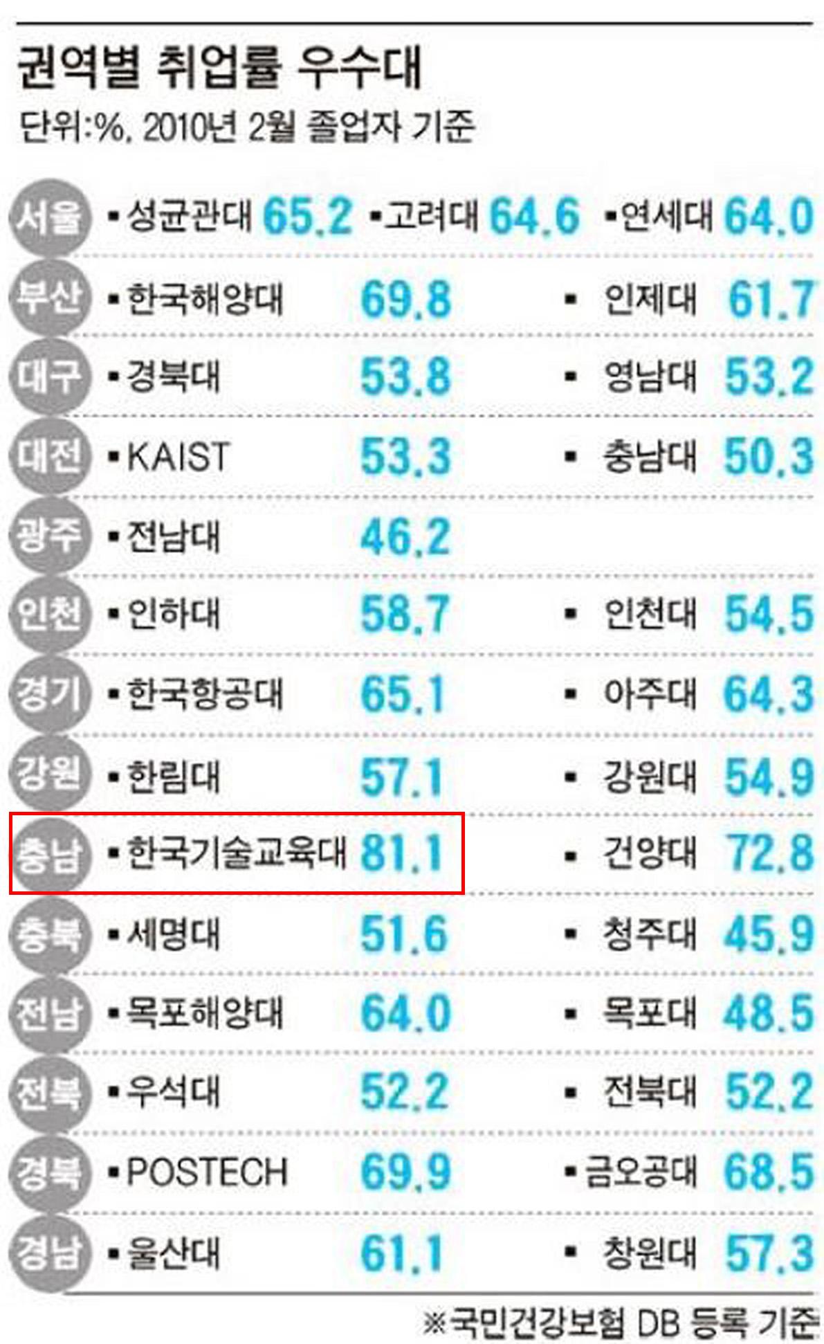 [중앙일보]전국 대학 종합평가 한기대 취업률 전국 1위