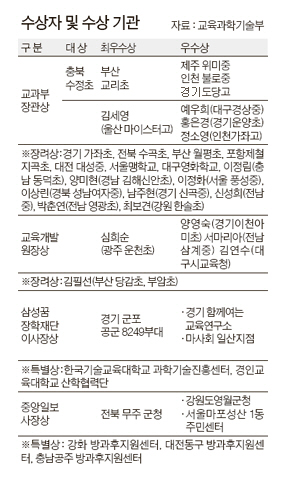 [중앙일보]한기대 과학기술센터 제2회 방과후학교 대상 시상서 특별상 