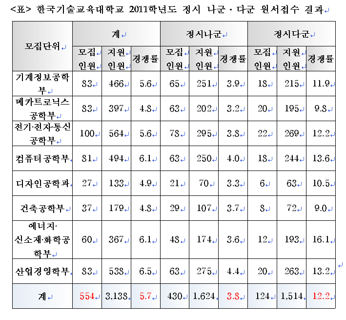 한기대 2011학년도 정시모집 최종경쟁률 5.7:1