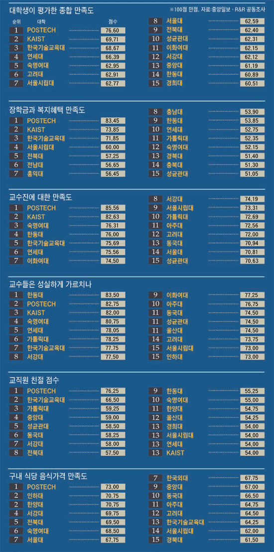 [중앙일보]재학생 대학 종합만족도, 한기대 3위