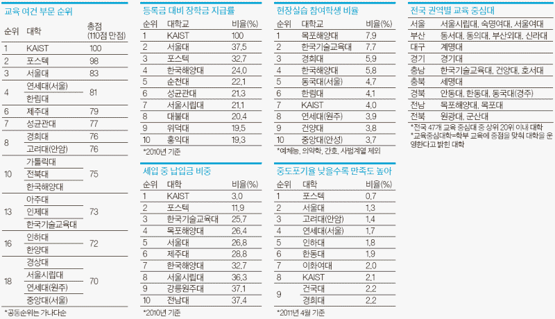 [중앙일보]중앙일보 대학평가-한기대 교육비 투자 3위