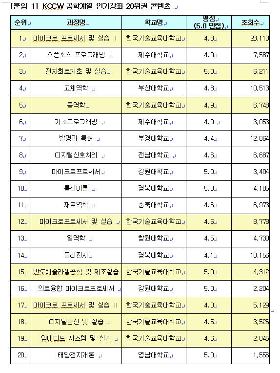  ‘한기대 이러닝’ 교과부 인기강좌 대거 선정