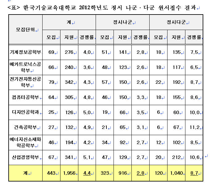 한기대 2012학년도 정시모집 최종경쟁률 4.4:1 