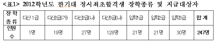 한기대 정시최초 합격생 55.8% 장학금 지급 대상