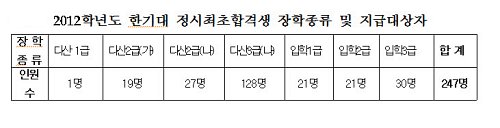 [세계일보] 한기대 신입생 장학생 비율 55.8%