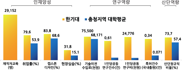 한기대 교과부 ‘산학협력 선도대학(LINC)사업’ 선정