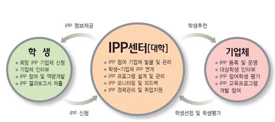 한국기술교육대 ‘장기현장실습제(IPP)’로 공학교육 혁신