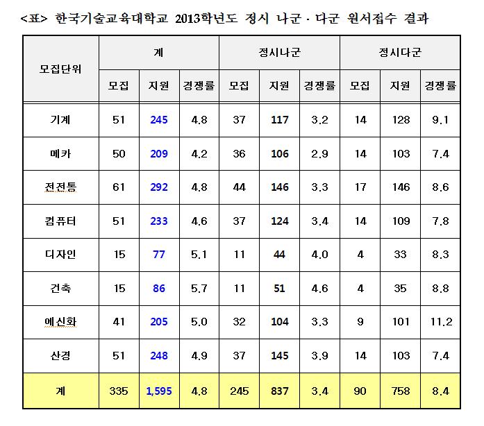 한국기술교육대 2013학년도 정시 최종경쟁률 4.8:1