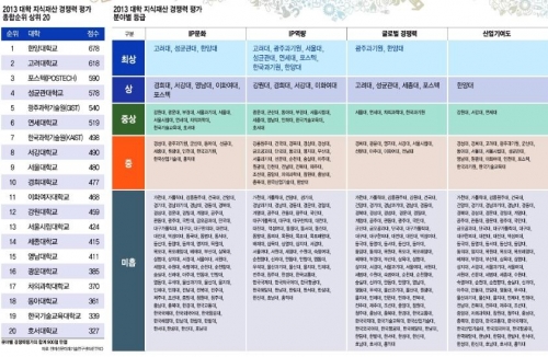 한국기술교육대 ‘지식재산 경쟁력 충청권 1위’