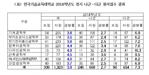 한국기술교육대 2014학년도 정시 최종경쟁률 3.9:1