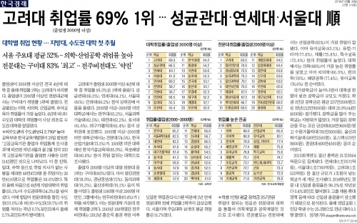 [한국경제]고려대 취업률 69% 1위…성균관대·연세대·서울대 順