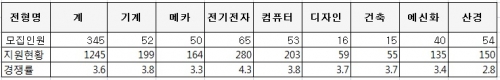 한국기술교육대 2015학년도 정시 최종경쟁률 3.6:1