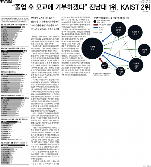 [중앙일보]“졸업 후 모교에 기부하겠다” 전남대 1위, KAIST 2위