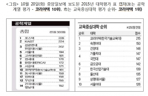 코리아텍 공학계열 대학 10위, 교육중심대학 1위