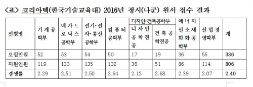  코리아텍 2016학년도 정시 최종경쟁률 2.4:1