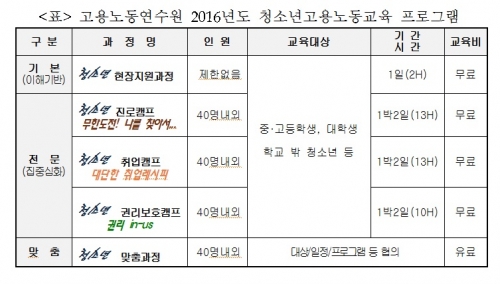 코리아텍 고용노동연수원, ‘16년 청소년고용노동교육’ 접수