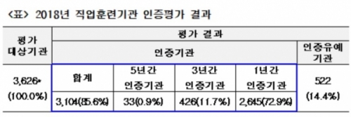 [디트뉴스]국내 직업훈련기관 3104개소 인증 획득