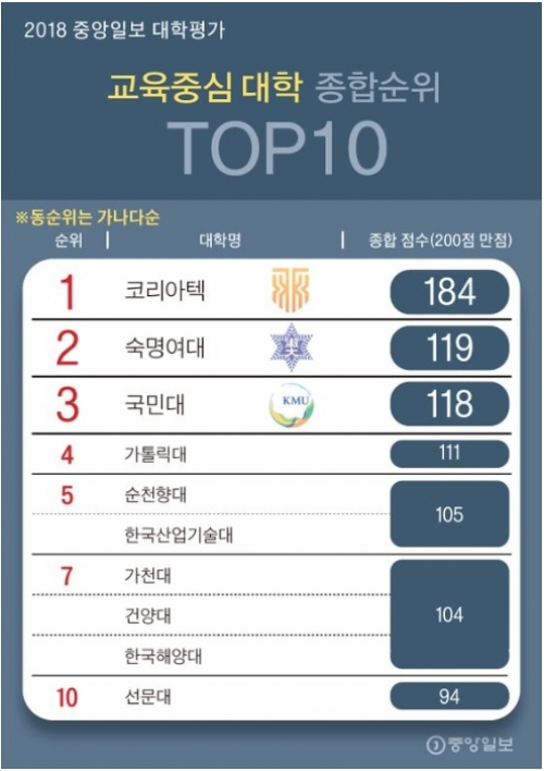 [코리아텍 중앙일보 ‘교육중심대학 평가 10년 연속 1위’]