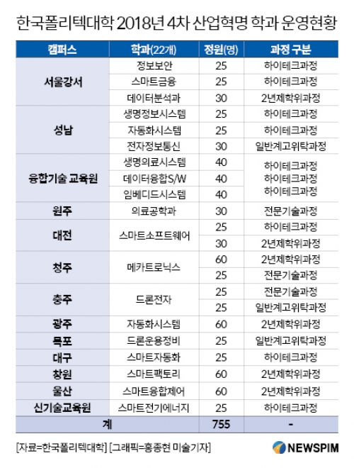 [뉴스핌]폴리텍 VS 코리아텍, 4차 산업혁명시대 수강생 잡아라