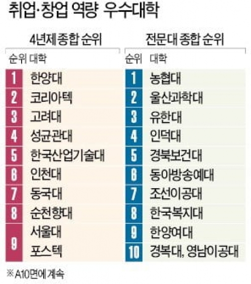 [한국경제]한양대 취업·창업역량 1등, 코리아텍 2위 