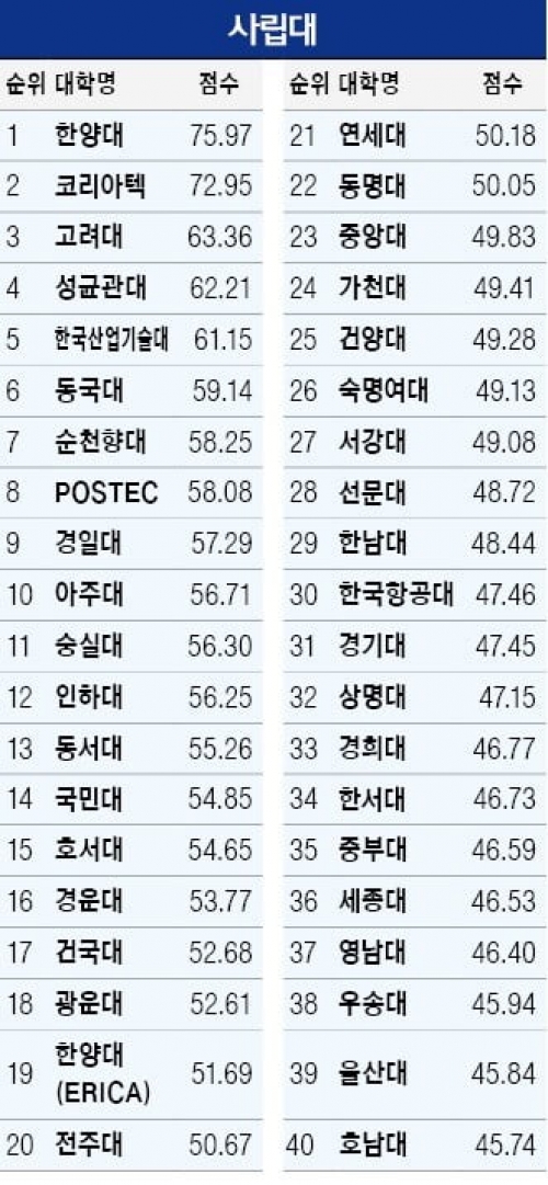 [한국경제]한양대, 창업학생수 독보적 1위…코리아텍은 취업률 85% ＇최고＇