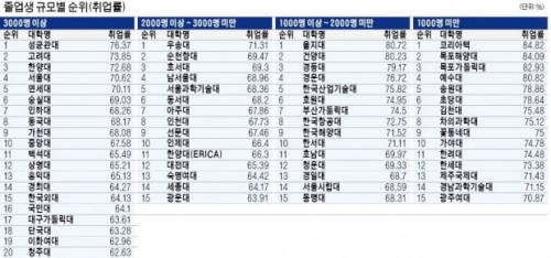 [한국경제]코리아텍 졸업생 1천명 미만대학 1위 