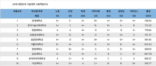 [르몽드디플로마티끄]연세대 2년 연속 1위… 한국기술교육대, 한림대 2,3위