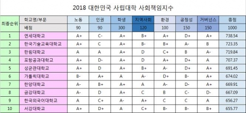 [뉴스토마토](사회책임)연세대 2년 연속 사립대 ‘사회책임’ 1위