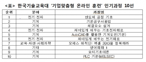 ‘기업 재직자 맞춤형 온라인 훈련’ 고공행진