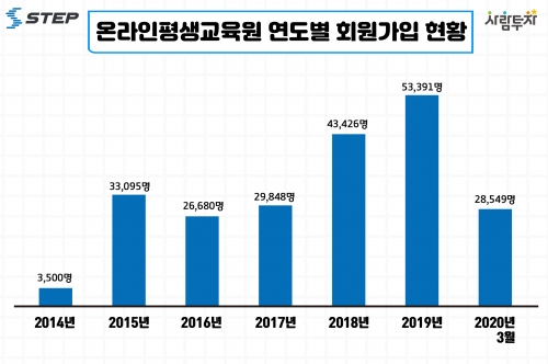 한국기술교육대 온라인평생교육원, 누적 회원 20만 명 돌파!