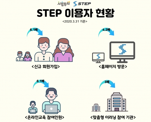 코로나19여파, 고용노동부 STEP으로  직업훈련 공백 최소화