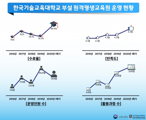 한국기술교육대 부설 원격평생교육원, 철저한 학사관리를 통해 수료율 89.9% 달성!