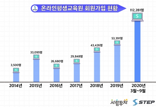 포스트 코로나시대의 온라인 교육 플랫폼 온라인평생교육원, 누적 회원 30만 명 돌파!