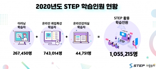 비대면 직업훈련교육 선도하는 한국기술교육대 STEP, 2020년 학습인원 100만 명 돌파