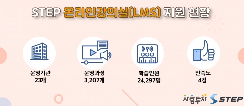 한국기술교육대 스마트직업훈련플랫폼 STEP, 온라인 강의실(LMS) 지원 사업 큰 호응 얻어