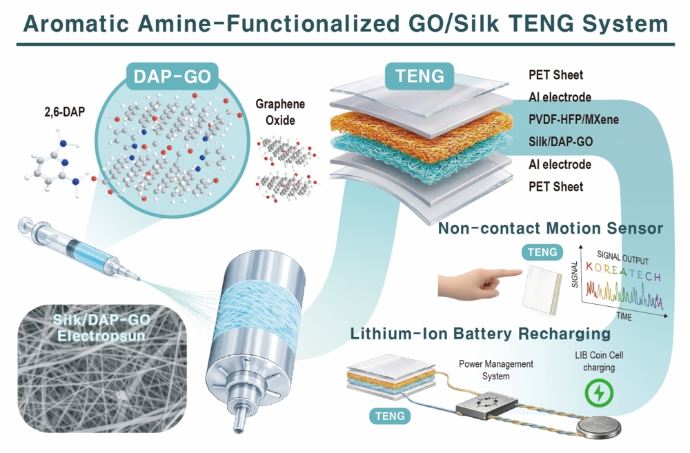 한국기술교육대 배진우 교수 연구팀, 실크 기반 마찰발전기·무전원 센서 개발