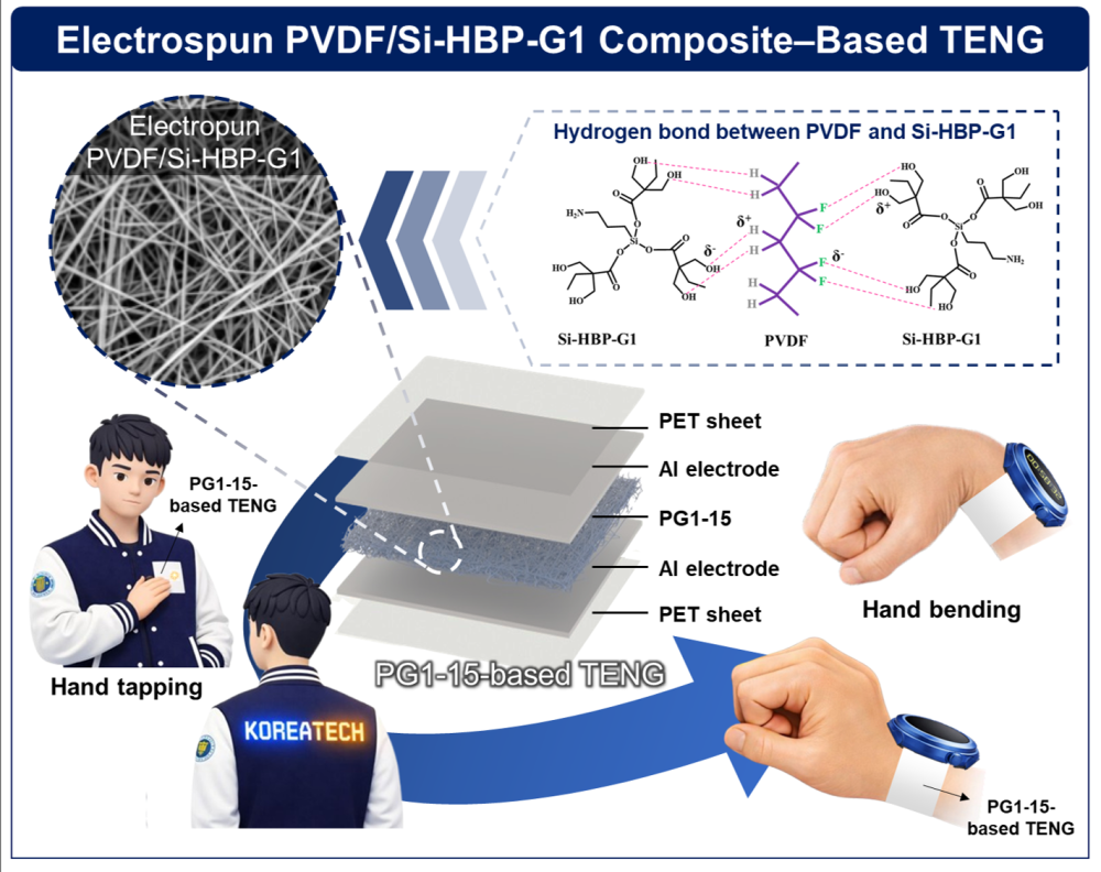 한국기술교육대 배진우 교수 연구팀 웨어러블·IoT 전원용 표준 소재 PVDF 한계 돌파